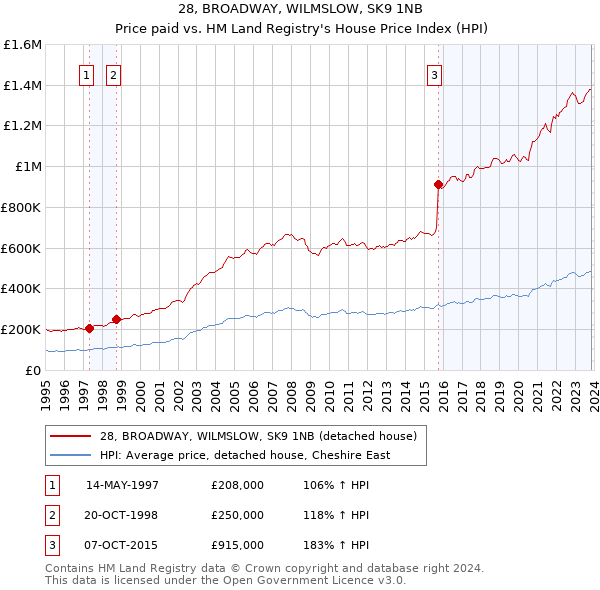 28, BROADWAY, WILMSLOW, SK9 1NB: Price paid vs HM Land Registry's House Price Index