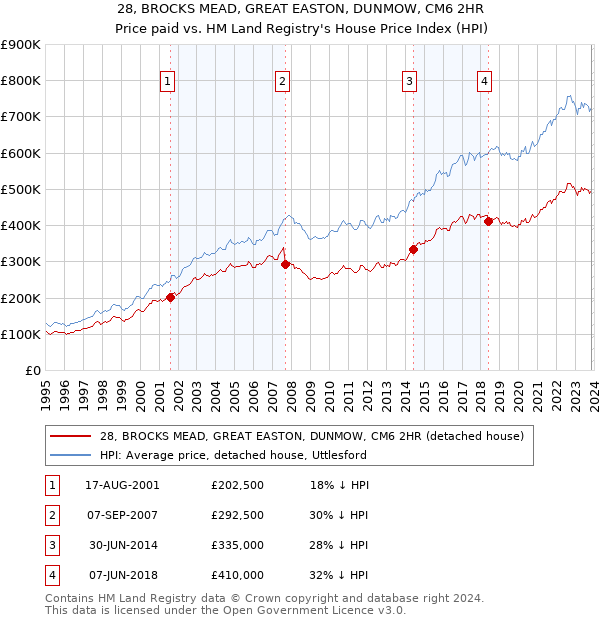 28, BROCKS MEAD, GREAT EASTON, DUNMOW, CM6 2HR: Price paid vs HM Land Registry's House Price Index