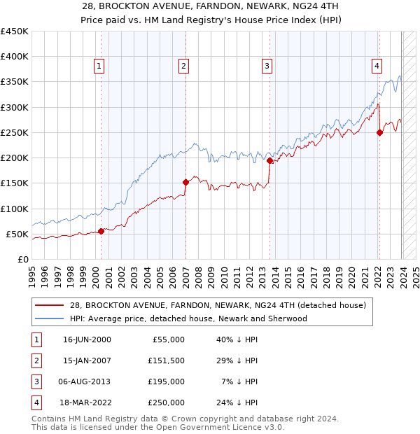 28, BROCKTON AVENUE, FARNDON, NEWARK, NG24 4TH: Price paid vs HM Land Registry's House Price Index