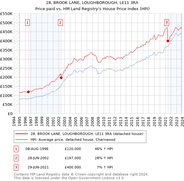 28, BROOK LANE, LOUGHBOROUGH, LE11 3RA: Price paid vs HM Land Registry's House Price Index