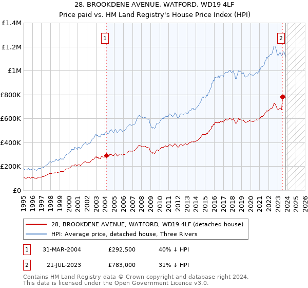 28, BROOKDENE AVENUE, WATFORD, WD19 4LF: Price paid vs HM Land Registry's House Price Index