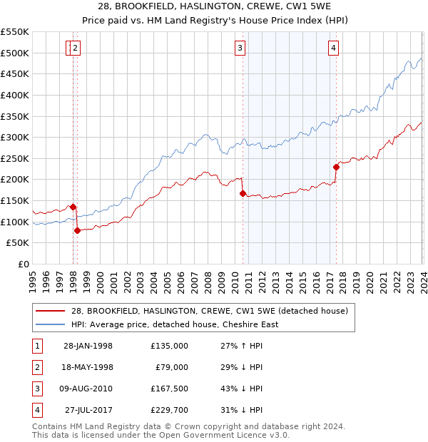 28, BROOKFIELD, HASLINGTON, CREWE, CW1 5WE: Price paid vs HM Land Registry's House Price Index