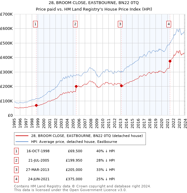 28, BROOM CLOSE, EASTBOURNE, BN22 0TQ: Price paid vs HM Land Registry's House Price Index