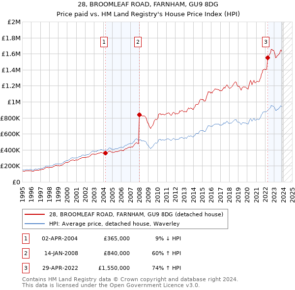 28, BROOMLEAF ROAD, FARNHAM, GU9 8DG: Price paid vs HM Land Registry's House Price Index