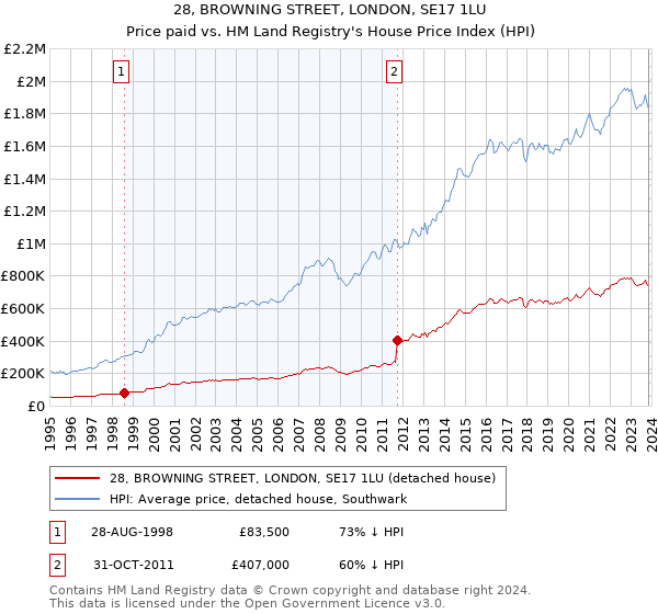 28, BROWNING STREET, LONDON, SE17 1LU: Price paid vs HM Land Registry's House Price Index