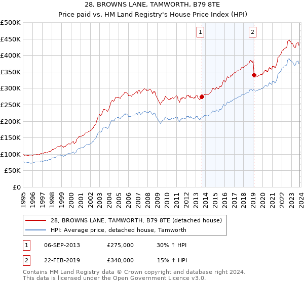 28, BROWNS LANE, TAMWORTH, B79 8TE: Price paid vs HM Land Registry's House Price Index