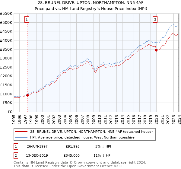 28, BRUNEL DRIVE, UPTON, NORTHAMPTON, NN5 4AF: Price paid vs HM Land Registry's House Price Index