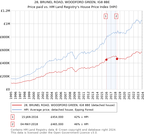 28, BRUNEL ROAD, WOODFORD GREEN, IG8 8BE: Price paid vs HM Land Registry's House Price Index