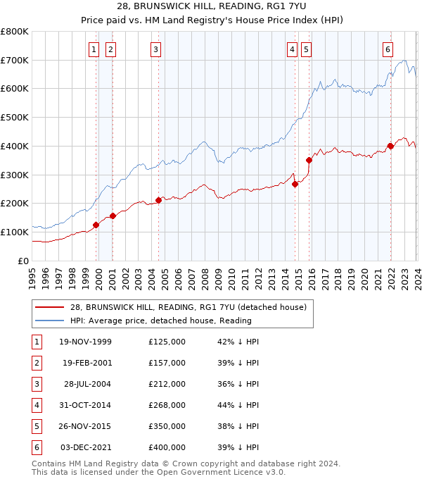 28, BRUNSWICK HILL, READING, RG1 7YU: Price paid vs HM Land Registry's House Price Index