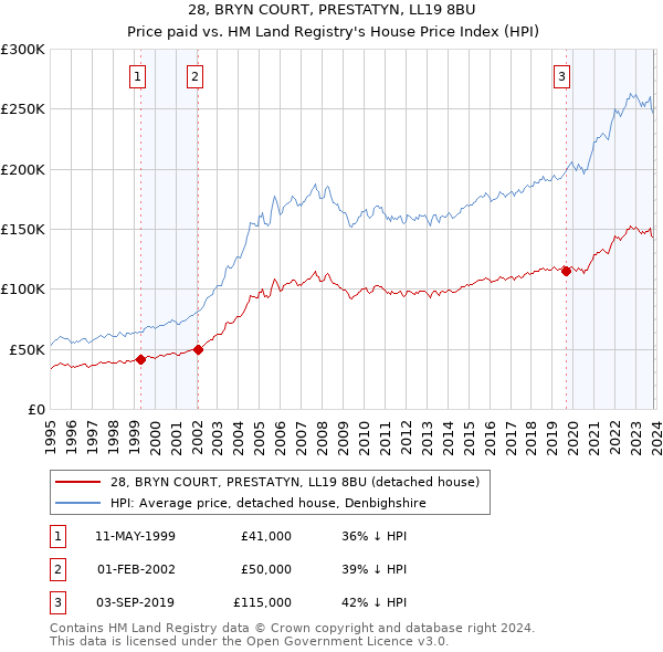 28, BRYN COURT, PRESTATYN, LL19 8BU: Price paid vs HM Land Registry's House Price Index