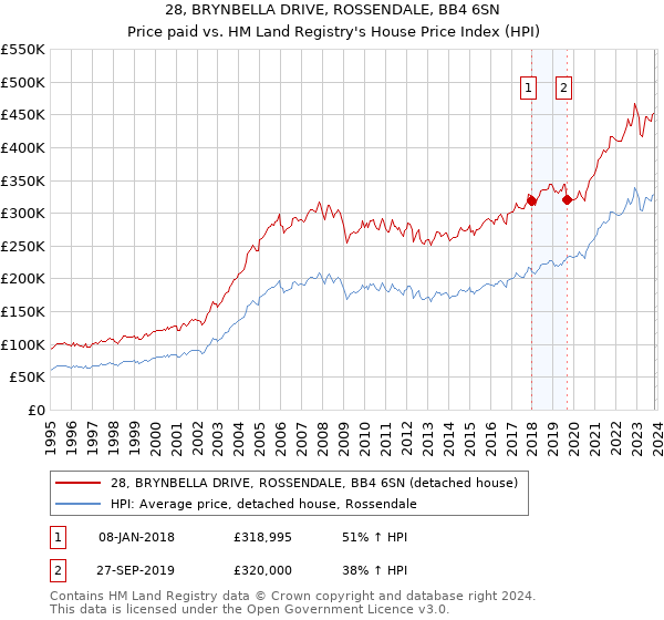28, BRYNBELLA DRIVE, ROSSENDALE, BB4 6SN: Price paid vs HM Land Registry's House Price Index