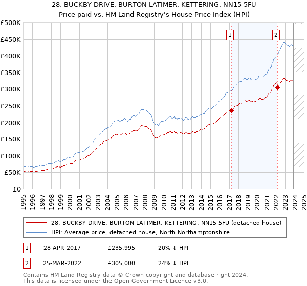 28, BUCKBY DRIVE, BURTON LATIMER, KETTERING, NN15 5FU: Price paid vs HM Land Registry's House Price Index