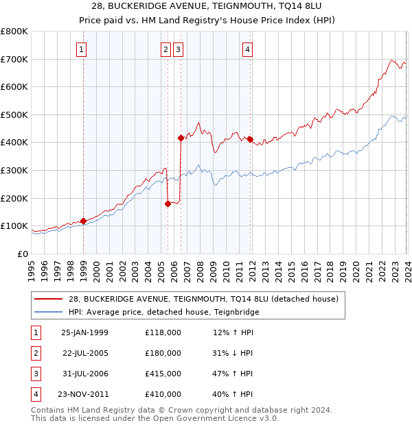 28, BUCKERIDGE AVENUE, TEIGNMOUTH, TQ14 8LU: Price paid vs HM Land Registry's House Price Index