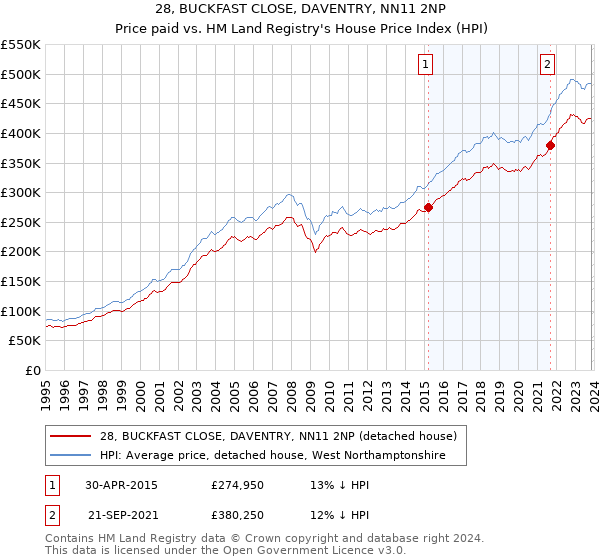 28, BUCKFAST CLOSE, DAVENTRY, NN11 2NP: Price paid vs HM Land Registry's House Price Index