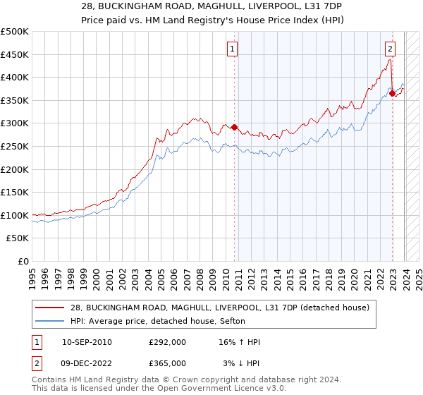 28, BUCKINGHAM ROAD, MAGHULL, LIVERPOOL, L31 7DP: Price paid vs HM Land Registry's House Price Index