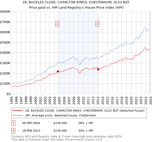 28, BUCKLES CLOSE, CHARLTON KINGS, CHELTENHAM, GL53 8QT: Price paid vs HM Land Registry's House Price Index