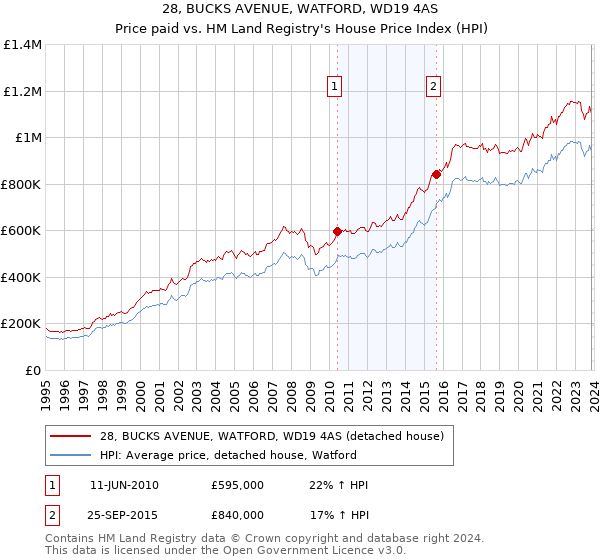 28, BUCKS AVENUE, WATFORD, WD19 4AS: Price paid vs HM Land Registry's House Price Index