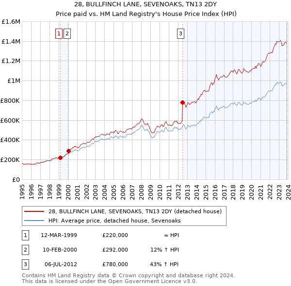28, BULLFINCH LANE, SEVENOAKS, TN13 2DY: Price paid vs HM Land Registry's House Price Index
