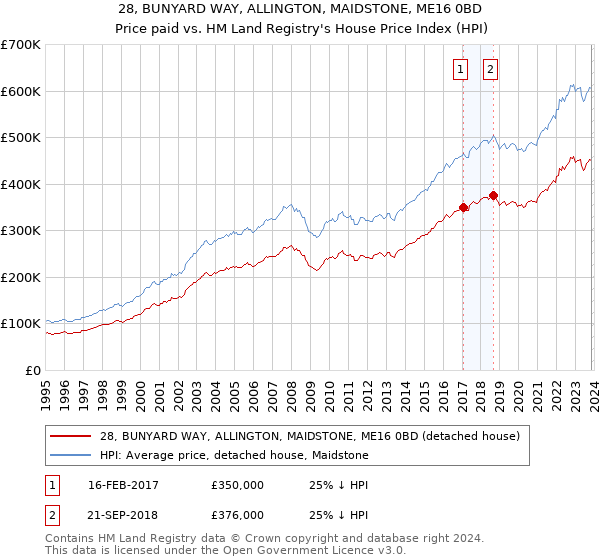 28, BUNYARD WAY, ALLINGTON, MAIDSTONE, ME16 0BD: Price paid vs HM Land Registry's House Price Index