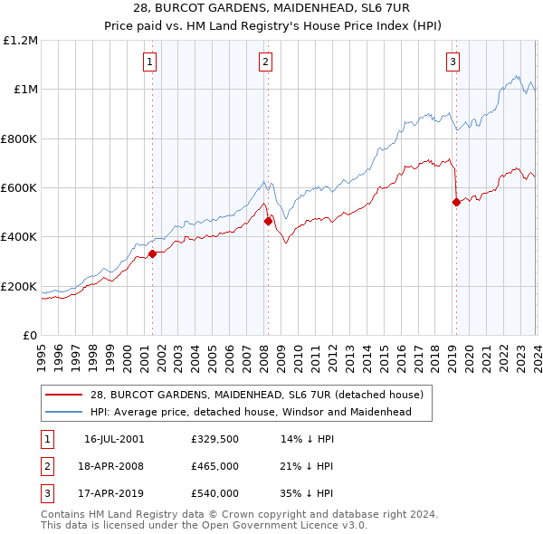 28, BURCOT GARDENS, MAIDENHEAD, SL6 7UR: Price paid vs HM Land Registry's House Price Index