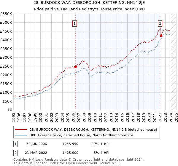 28, BURDOCK WAY, DESBOROUGH, KETTERING, NN14 2JE: Price paid vs HM Land Registry's House Price Index