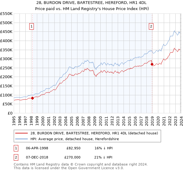 28, BURDON DRIVE, BARTESTREE, HEREFORD, HR1 4DL: Price paid vs HM Land Registry's House Price Index