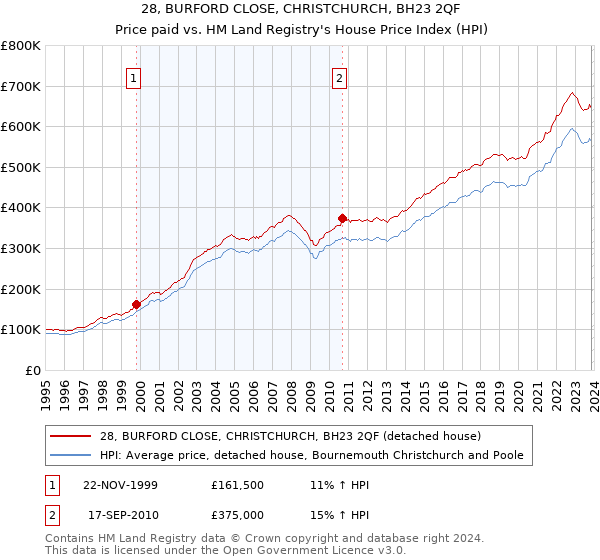 28, BURFORD CLOSE, CHRISTCHURCH, BH23 2QF: Price paid vs HM Land Registry's House Price Index