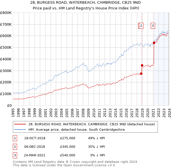 28, BURGESS ROAD, WATERBEACH, CAMBRIDGE, CB25 9ND: Price paid vs HM Land Registry's House Price Index