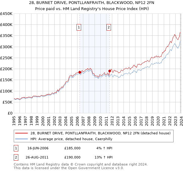 28, BURNET DRIVE, PONTLLANFRAITH, BLACKWOOD, NP12 2FN: Price paid vs HM Land Registry's House Price Index