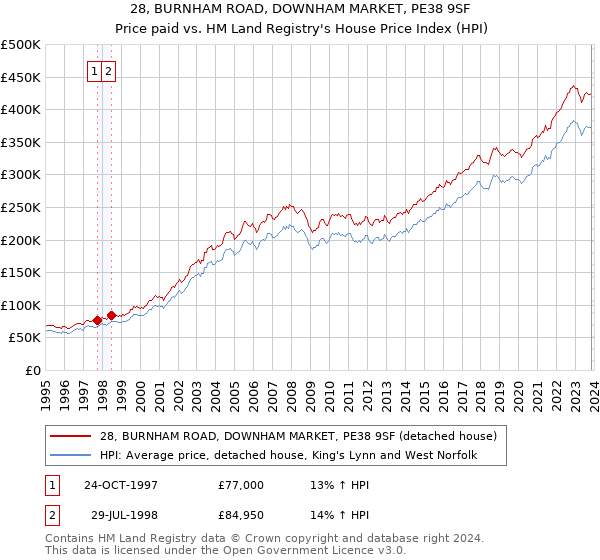 28, BURNHAM ROAD, DOWNHAM MARKET, PE38 9SF: Price paid vs HM Land Registry's House Price Index