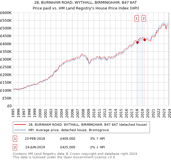 28, BURNHAM ROAD, WYTHALL, BIRMINGHAM, B47 6AT: Price paid vs HM Land Registry's House Price Index