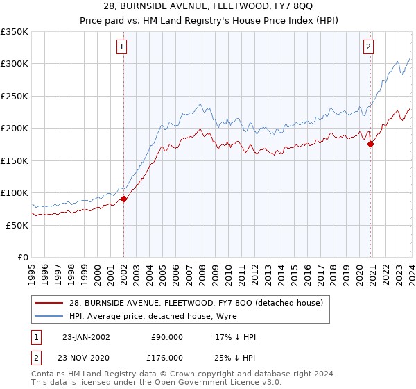 28, BURNSIDE AVENUE, FLEETWOOD, FY7 8QQ: Price paid vs HM Land Registry's House Price Index