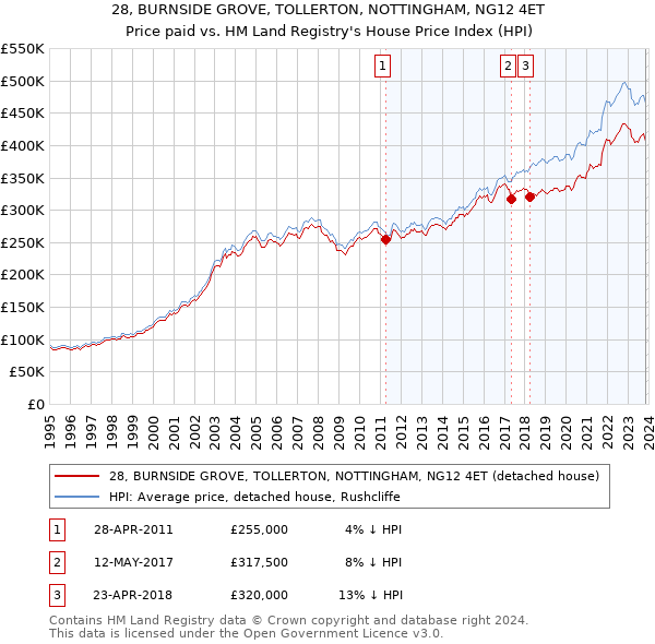 28, BURNSIDE GROVE, TOLLERTON, NOTTINGHAM, NG12 4ET: Price paid vs HM Land Registry's House Price Index