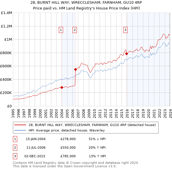 28, BURNT HILL WAY, WRECCLESHAM, FARNHAM, GU10 4RP: Price paid vs HM Land Registry's House Price Index
