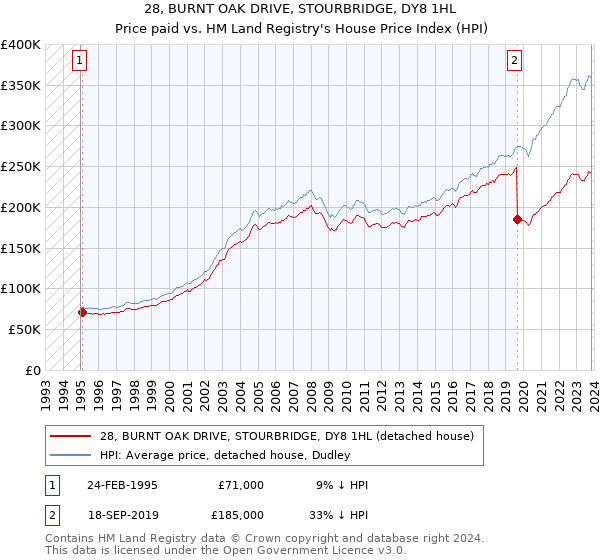 28, BURNT OAK DRIVE, STOURBRIDGE, DY8 1HL: Price paid vs HM Land Registry's House Price Index