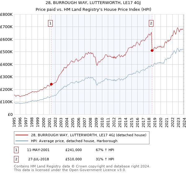 28, BURROUGH WAY, LUTTERWORTH, LE17 4GJ: Price paid vs HM Land Registry's House Price Index