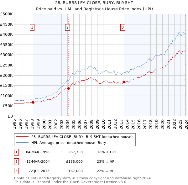 28, BURRS LEA CLOSE, BURY, BL9 5HT: Price paid vs HM Land Registry's House Price Index