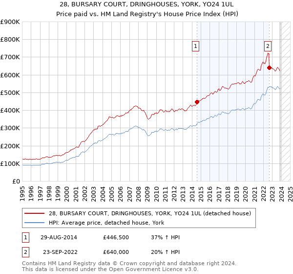 28, BURSARY COURT, DRINGHOUSES, YORK, YO24 1UL: Price paid vs HM Land Registry's House Price Index