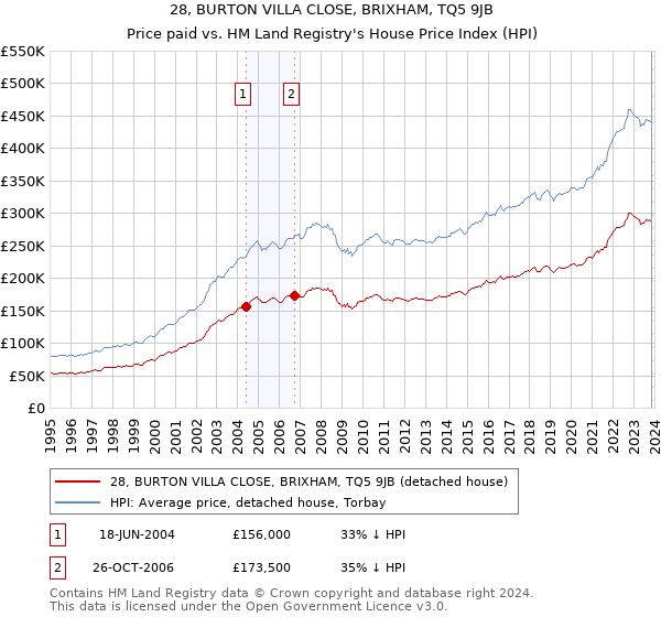 28, BURTON VILLA CLOSE, BRIXHAM, TQ5 9JB: Price paid vs HM Land Registry's House Price Index