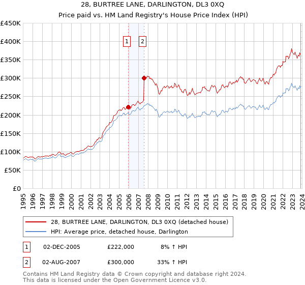 28, BURTREE LANE, DARLINGTON, DL3 0XQ: Price paid vs HM Land Registry's House Price Index