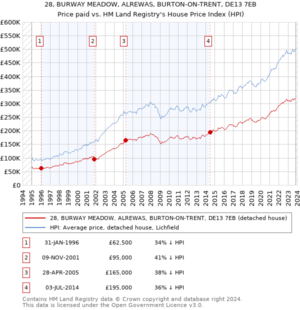 28, BURWAY MEADOW, ALREWAS, BURTON-ON-TRENT, DE13 7EB: Price paid vs HM Land Registry's House Price Index