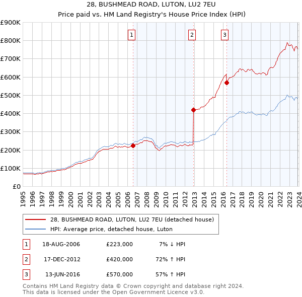 28, BUSHMEAD ROAD, LUTON, LU2 7EU: Price paid vs HM Land Registry's House Price Index