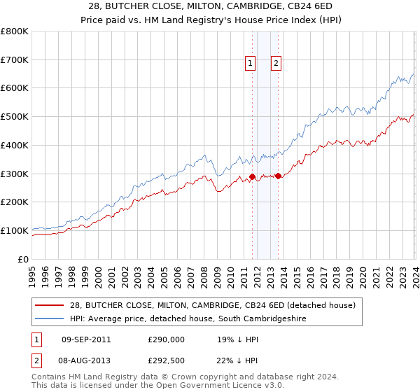 28, BUTCHER CLOSE, MILTON, CAMBRIDGE, CB24 6ED: Price paid vs HM Land Registry's House Price Index