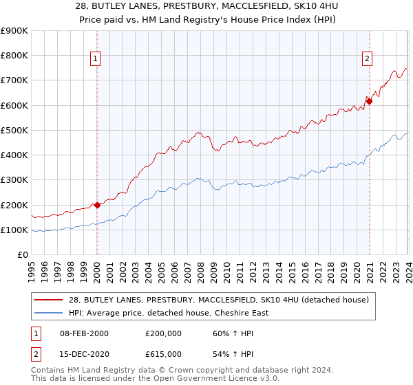 28, BUTLEY LANES, PRESTBURY, MACCLESFIELD, SK10 4HU: Price paid vs HM Land Registry's House Price Index