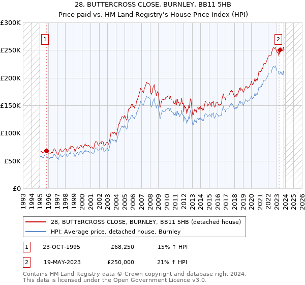 28, BUTTERCROSS CLOSE, BURNLEY, BB11 5HB: Price paid vs HM Land Registry's House Price Index