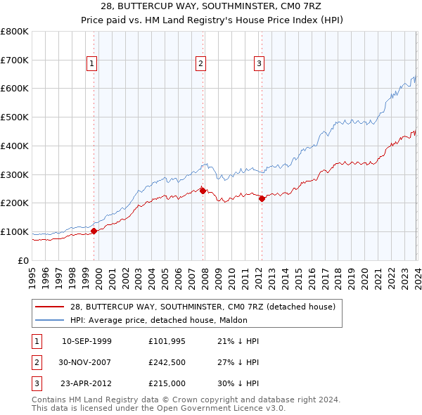 28, BUTTERCUP WAY, SOUTHMINSTER, CM0 7RZ: Price paid vs HM Land Registry's House Price Index