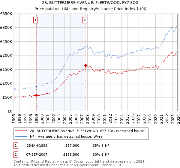 28, BUTTERMERE AVENUE, FLEETWOOD, FY7 8QG: Price paid vs HM Land Registry's House Price Index