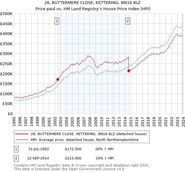 28, BUTTERMERE CLOSE, KETTERING, NN16 8LZ: Price paid vs HM Land Registry's House Price Index