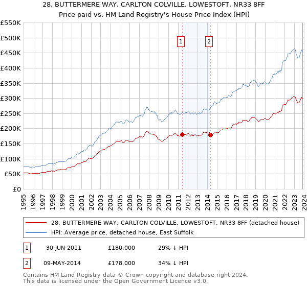 28, BUTTERMERE WAY, CARLTON COLVILLE, LOWESTOFT, NR33 8FF: Price paid vs HM Land Registry's House Price Index