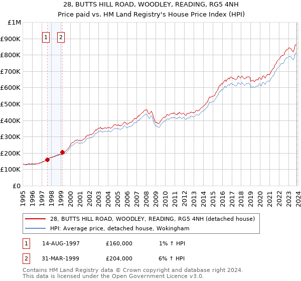 28, BUTTS HILL ROAD, WOODLEY, READING, RG5 4NH: Price paid vs HM Land Registry's House Price Index